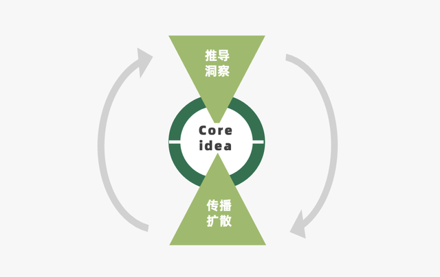 商业模式|2022年餐饮策略人必备的66个营销模型