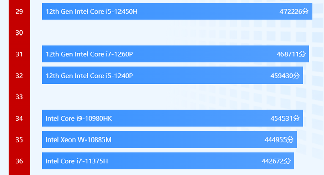 CPU|配交口称赞的CPU就一定贵？不一定，新款i5-1240P笔记本4199元