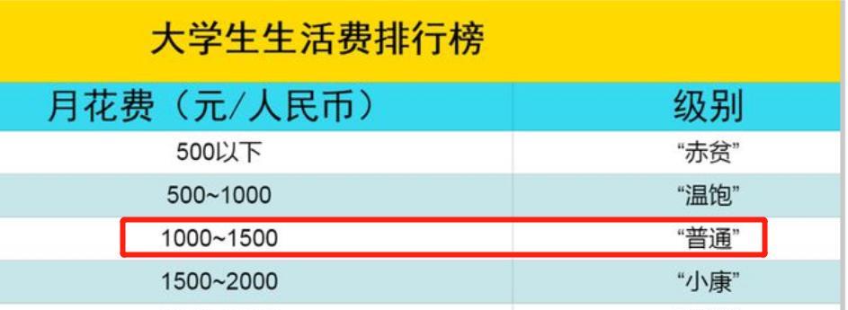 大学生每月多少生活费?因30元洗衣液,亲妈让大一新生去“贷款”