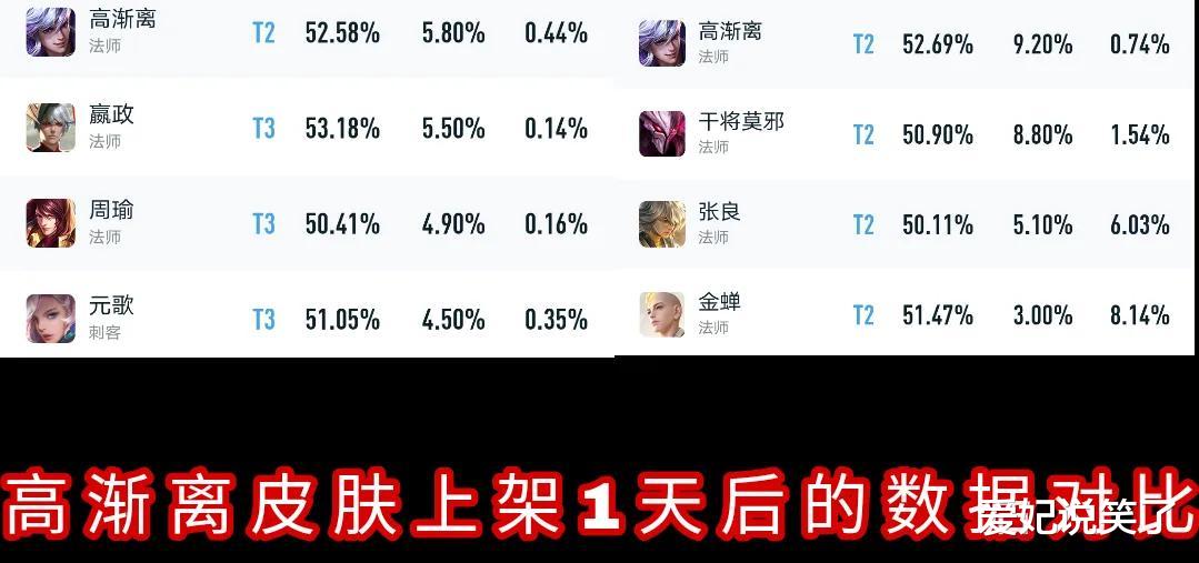 高渐离|天秀音浪上架1天时间，高渐离出场率上升3.6%，便宜咋还没人买