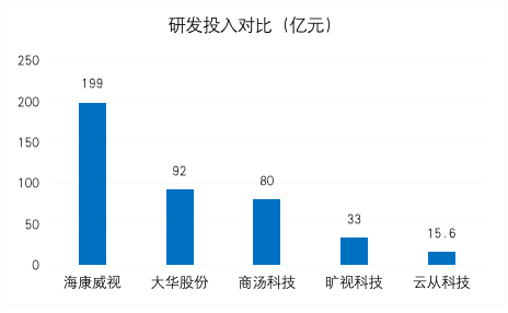 云从科技|云从科技上市三重门:提不高的毛利、降不下的研发、控不住的应收