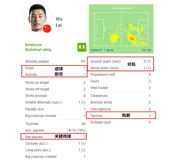 国足|复盘：中国男足3比1战胜叙利亚