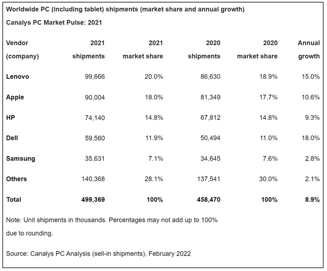 苹果|2021年全球PC市场出货量：联想稳坐第一，苹果排名第二