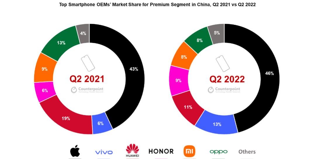vivo|高端手机销量排名：vivo暴涨91%，华为持续萎靡，苹果稳居第一
