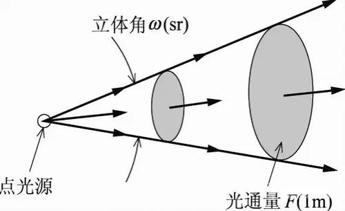 解锁光知识丨光通量、发光强度的关系