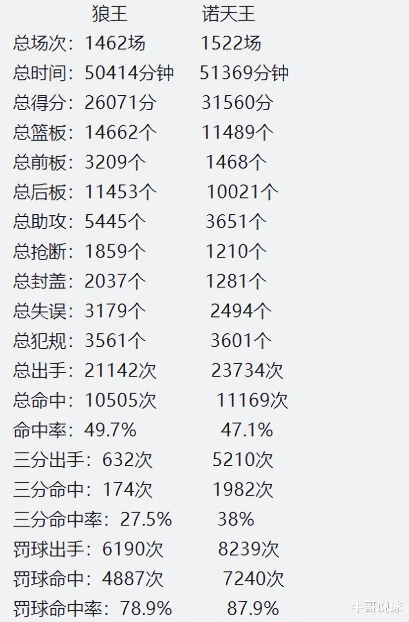 凯文·加内特|1462场狼王，1522场诺天王，谁更胜一筹？20项数据对比，一目了然