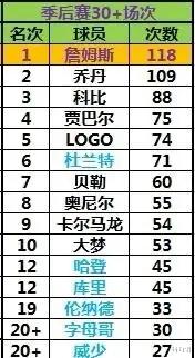 迈克·布朗|历史季后赛30+场次得分排行榜，詹姆斯傲视群雄！