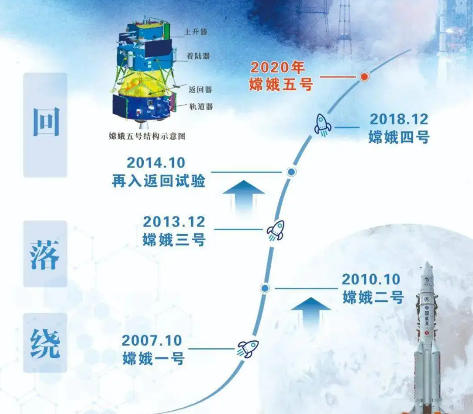 嫦娥五号“打水漂”返回地球,验证载人登月,阿波罗不敢这么玩