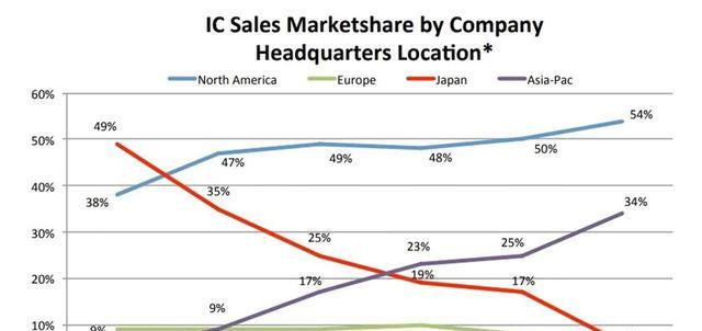 半导体|IC数据出炉后，撕开了中国芯的“遮羞布”！