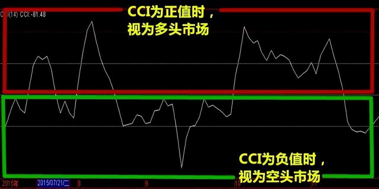 中国股市:从亏损到盈利,只因坚守“CCI指标”,总能买在低点?