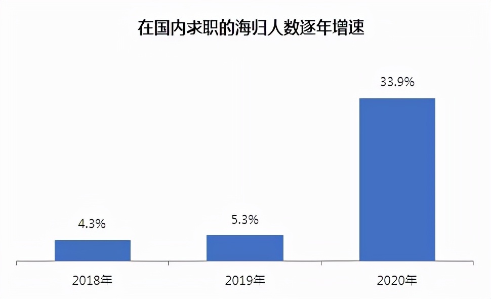 留学生|花几百万出国，投100份简历被拒：“海归”变“海废”，留学还香吗？