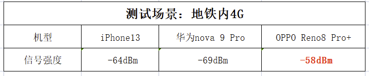华为|极限场景信号测试对比！苹果、华为、OPPO人气机型，谁表现更好？
