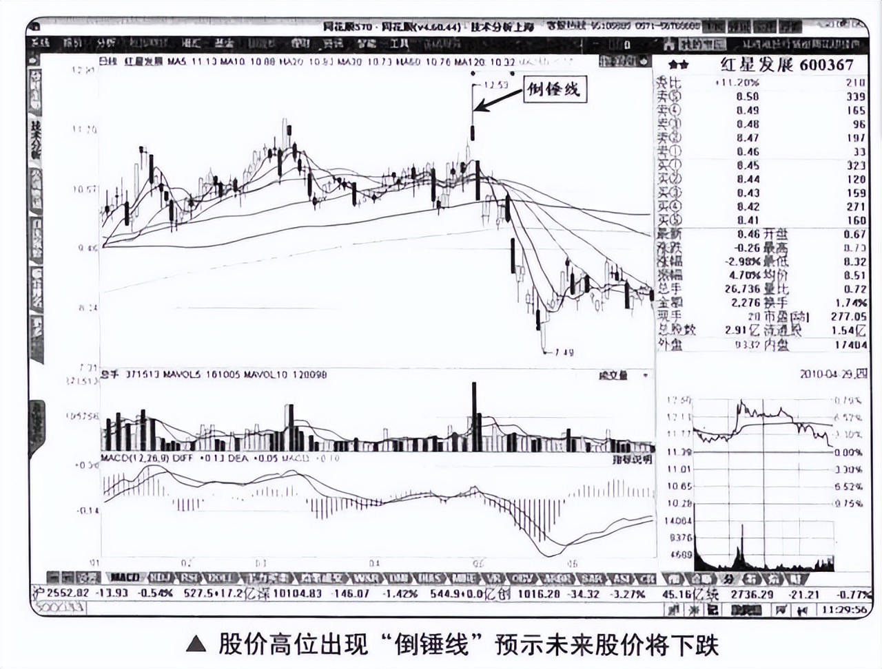 赚钱的老股民看K线：一看阴阳，二看价格，三看长短，四看影线！