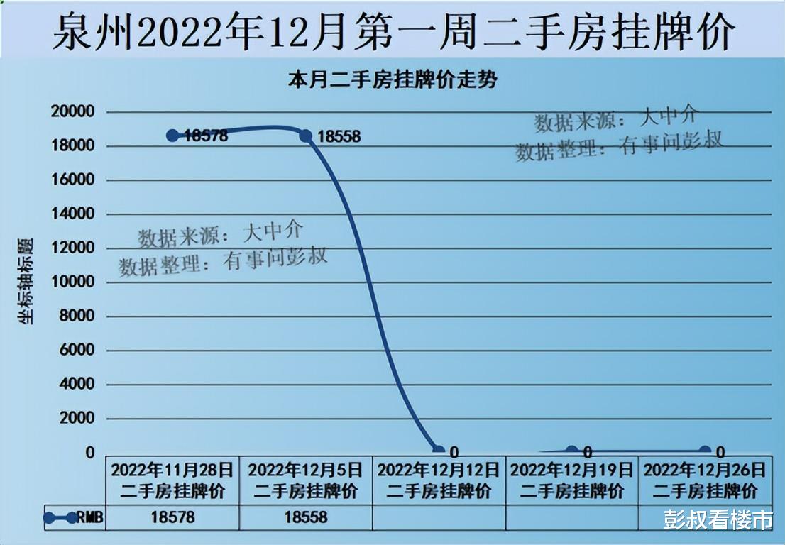 泉州房价后期大概率还会继续下跌，短期内泉州房价反弹的概率非常低。