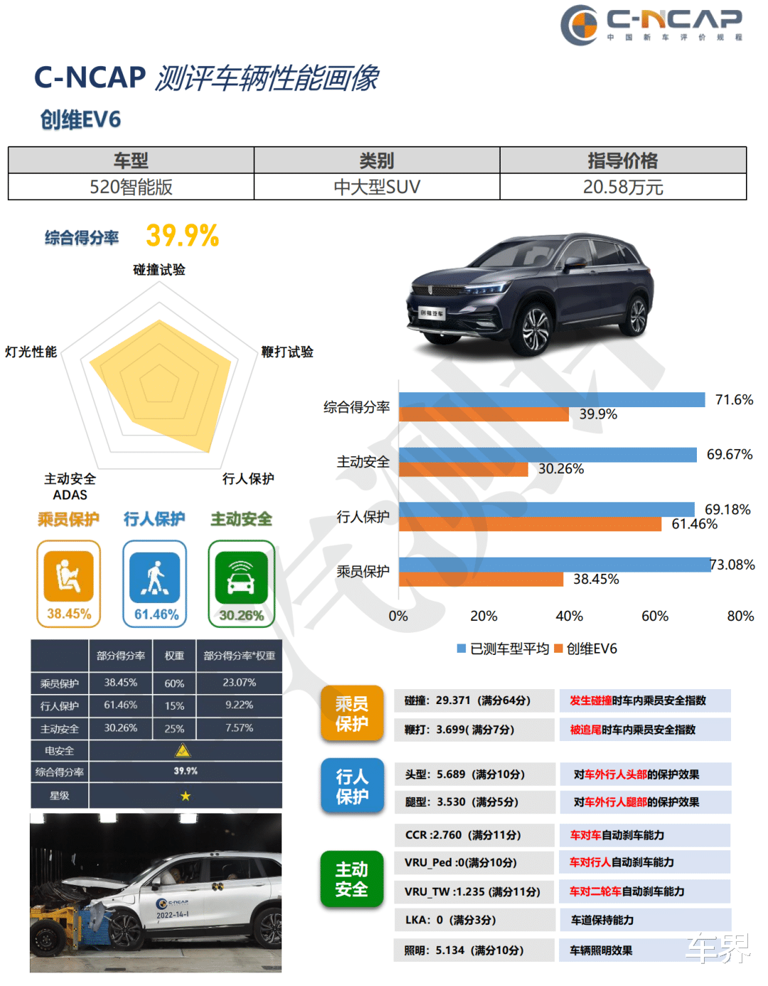 车界观察:安全碰撞仅获一星还涨价,创维EV6是何来路?
