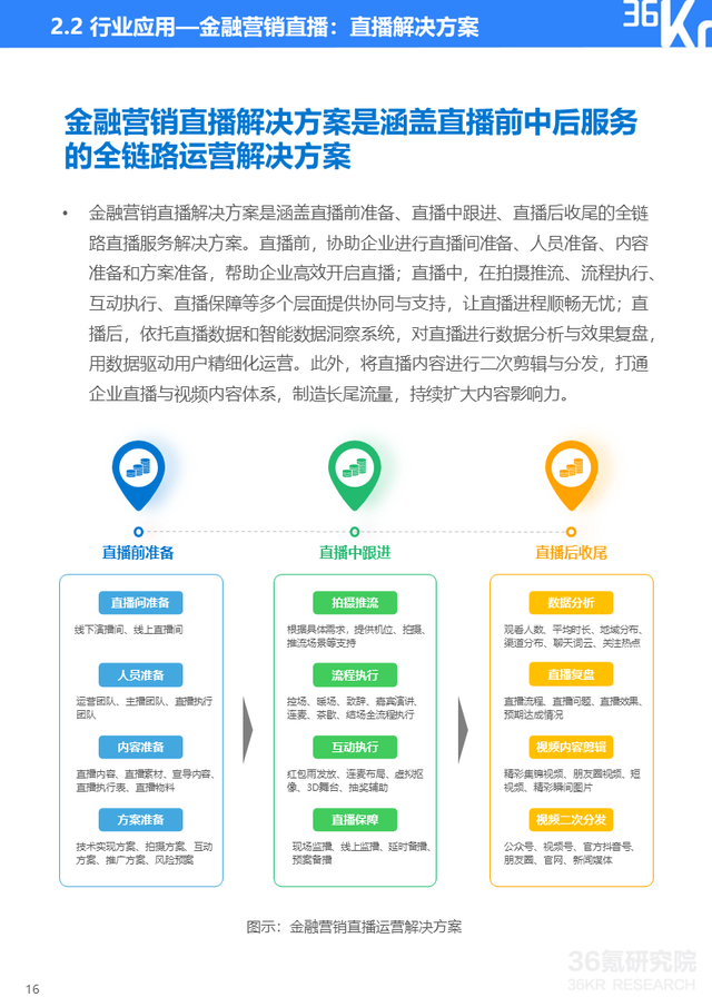 36氪|36氪研究院 | 2022年企业直播发展与应用研究报告
