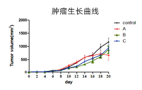 人源化靶点小鼠肿瘤疫苗模型的优点及各种应用场景分享