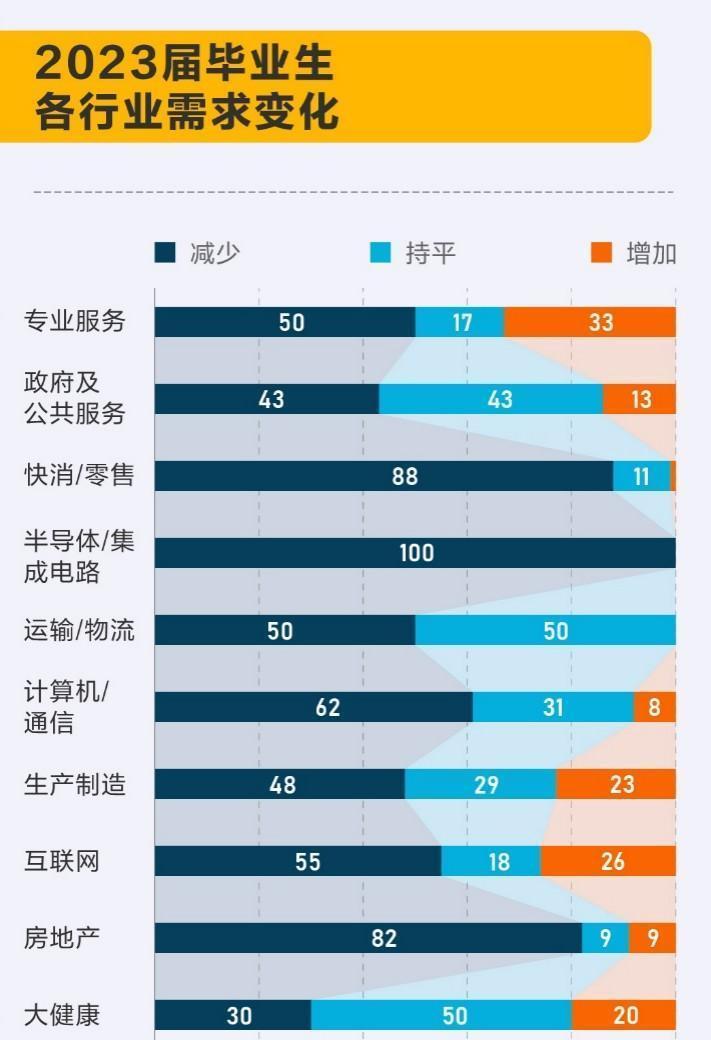 大学|2023届大学毕业生就业机会分析,严峻形势依旧,计算机专业更明显