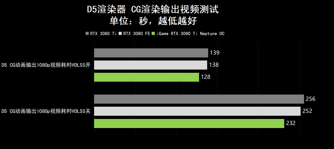 GPU|剑指8K游戏创作，消费级GPU新天花板亮相！iGame GeForce RTX 3090 Ti Neptune OC全面测试