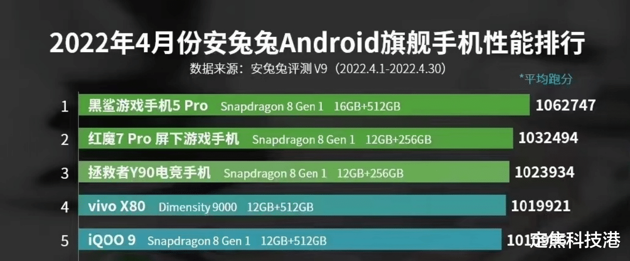 安兔兔|影像旗舰杀入性能排行榜，vivo X80系列三款机型进安兔兔前十