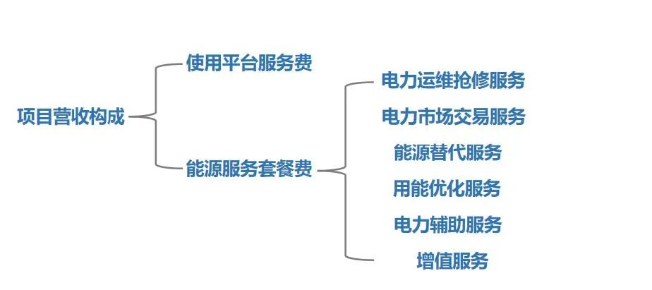 【数字化转型案例】“电享家”数字化能源服务平台