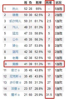 森林狼队|附加赛受害者！领先11个胜场或无缘季后赛，差距大于东1到东10
