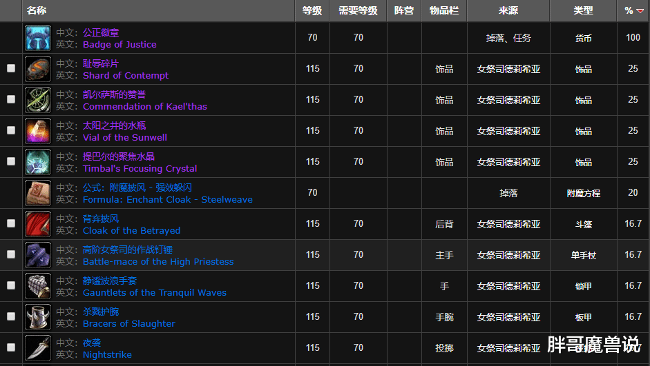 裁员|魔兽TBC：P5两款115等级饰品，玩家表示至少2W金？别总想着吃排骨