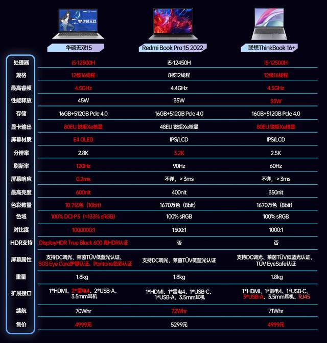 机箱|5K价位轻薄本哪家强?12代酷睿H45热门新品盘点,这款最有发言权