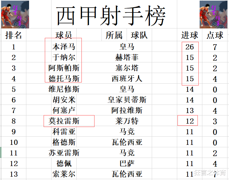 莱万特|西甲最新积分战报 皇家社会4轮不胜 仍差马竞5分难争四