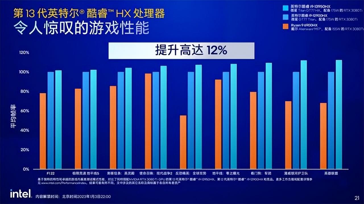 英特尔发布第13代酷睿移动端处理器：高达24核心 媲美台式机的性能