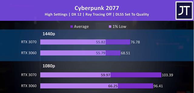笔记本|笔记本3060和3070差多少哪个性价比高差距大吗怎么选哪个好