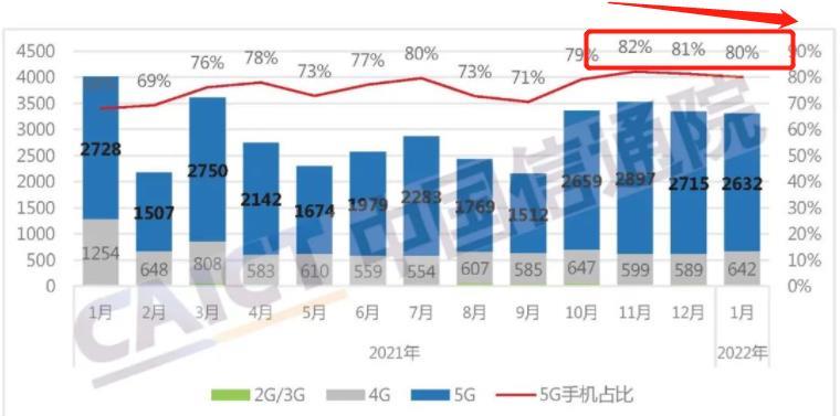 5g手机|5G手机也卖不动了？连续2个月下滑，比例已跌破80%