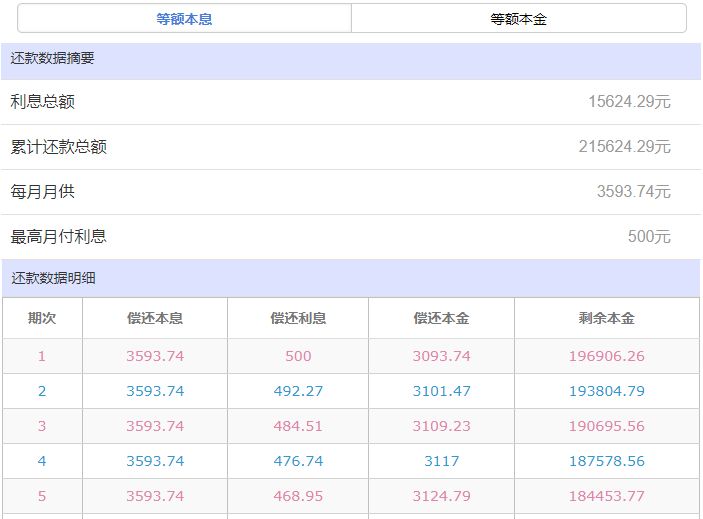 装修贷2厘多的利息,能用来还房贷吗