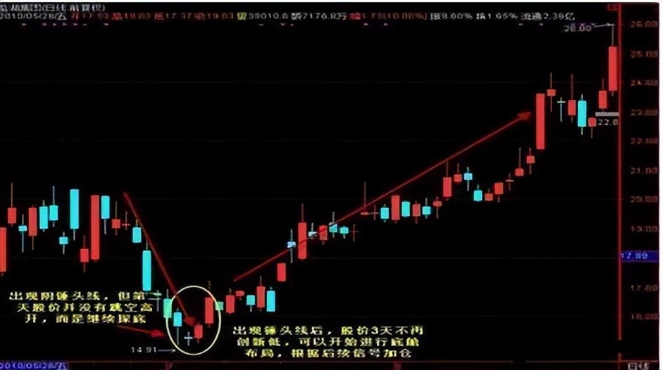中国股市：牢记“锤子线买进，上吊线卖出”越简单的方法越赚钱！