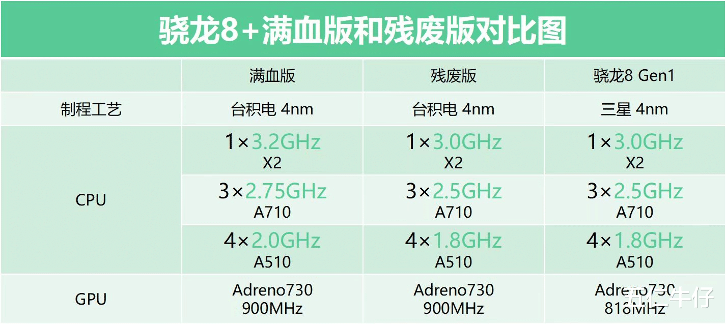 CPU|差距3W+！一加Ace 2、红米K60跑分对比：残废版处理器输了