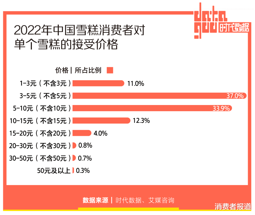贵价雪糕遍布便利店冰柜,明码标价能否换回“雪糕自由”?