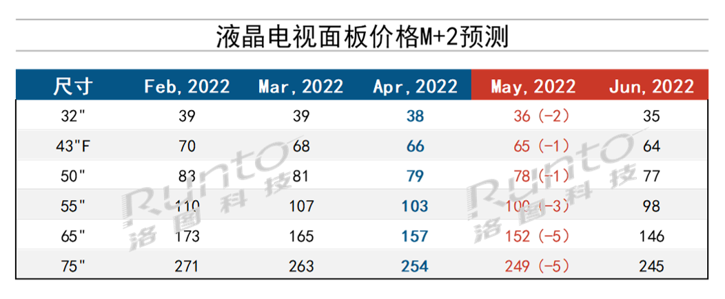 液晶电视|5月液晶电视面板价格预测及波动追踪