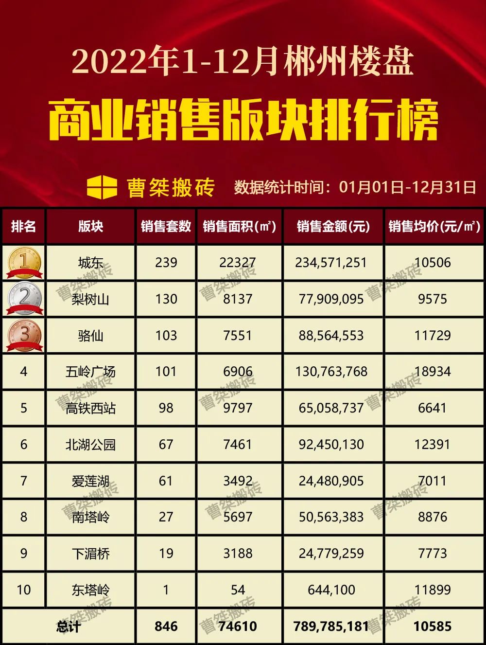 12328套！82亿！郴州楼盘1-12月销售排行榜