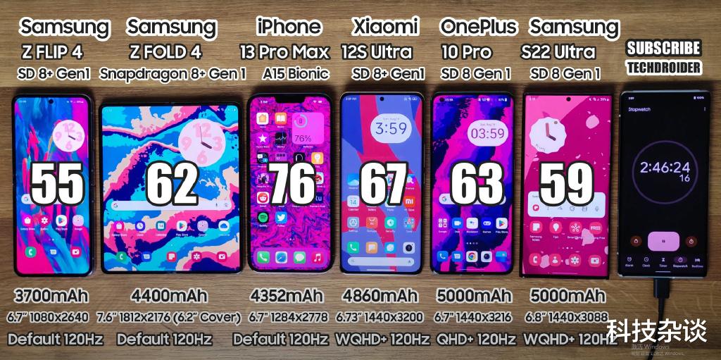 iphone13|时隔一年iPhone 13 Pro Max依然称王，后来者一个能打的都没有