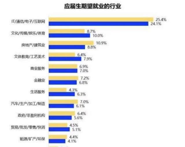 |2022毕业生主动适应就业市场,一半人求职成功,平均月薪让人意外