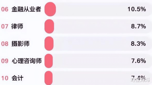 大学生|男生“最想娶”女友职业排名,前三名深受认可,恨不得马上娶回家