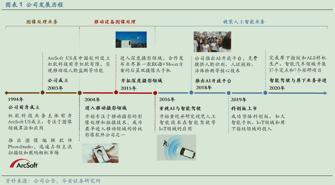 小米科技|视觉AI算法领军企业 ，智能汽车势头可期——虹软科技（一）
