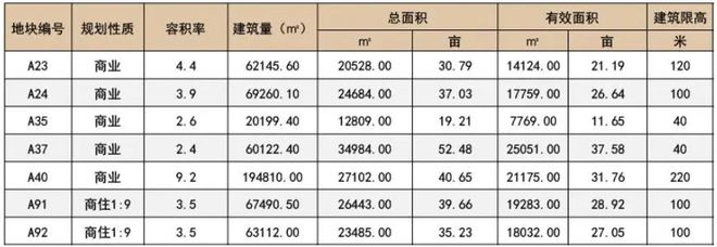 长沙重点片区优质地块招商！涉及观沙岭、滨江、黄兴北路等片区！