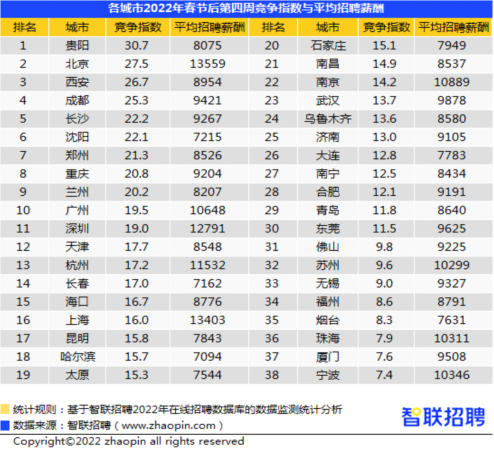 泰安|春节后第四周，贵阳这些职业人才需求上升→
