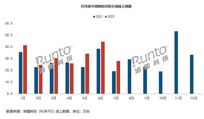 |DLP智能投影的危机？这是想多了