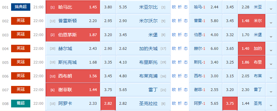 雷丁|周五竞足赛事分析：谢菲联攻弱守强 雷丁尚未成功上岸（附8串扫盘）