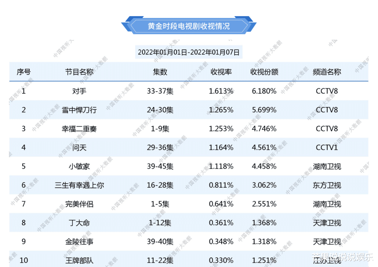 杨采钰|总局发布收视数据：《雪刀》第二，《王牌部队》倒数，第一名剧王