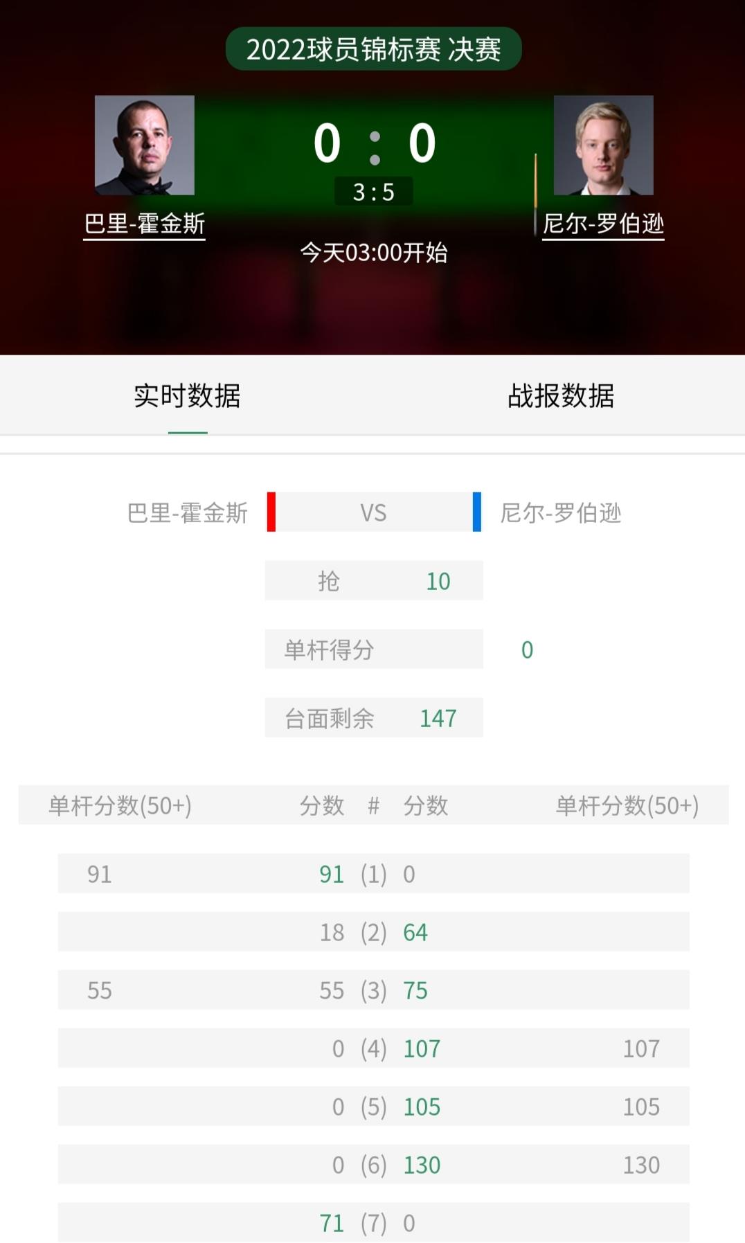 罗伯逊|球员锦标赛，罗伯逊5：1势不可当，老霍单杆137连下二城绝地反击