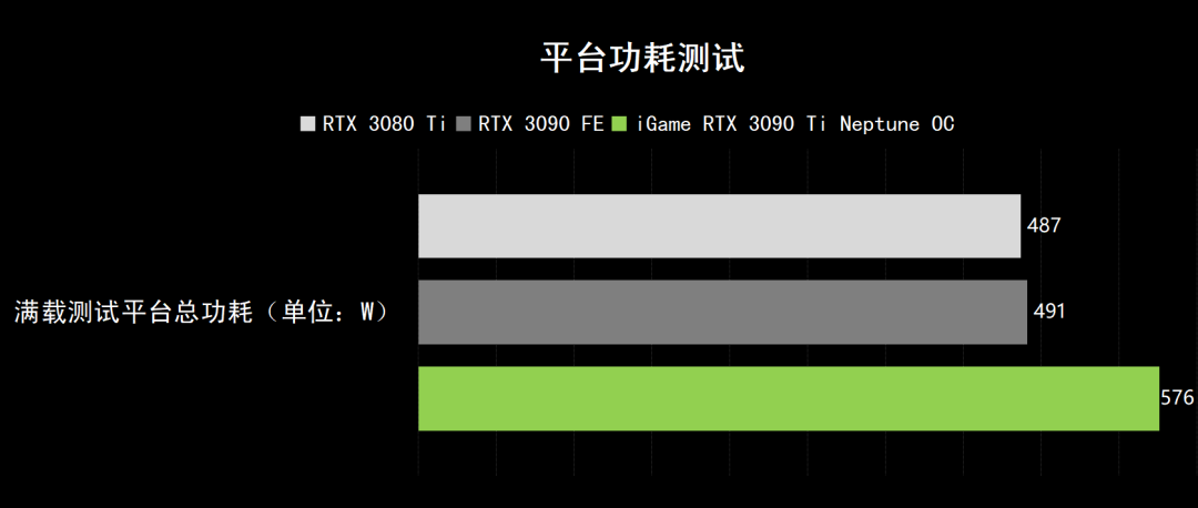 GPU|剑指8K游戏创作，消费级GPU新天花板亮相！iGame GeForce RTX 3090 Ti Neptune OC全面测试