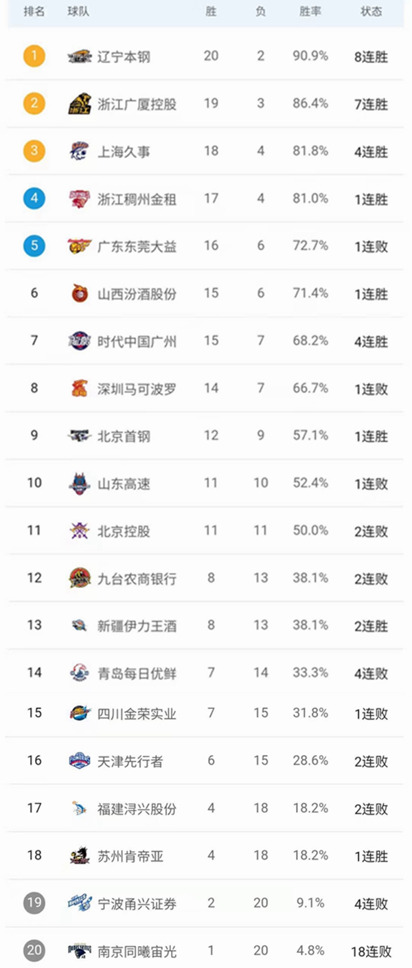 积分榜|CBA最新积分榜：辽篮8连胜排第1，广厦紧追，上海第3，广东第5
